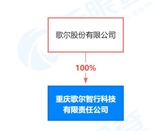 歌爾股份在重慶成立智行科技子公司，強化人工智能理論與算法軟件開發布局